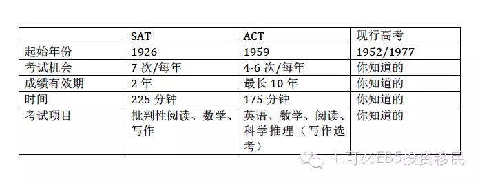 美国高考