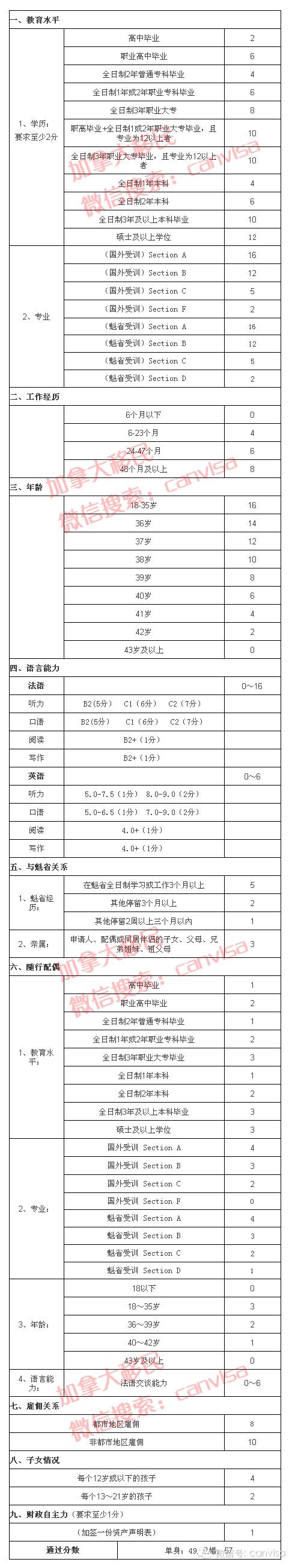 加拿大技术移民