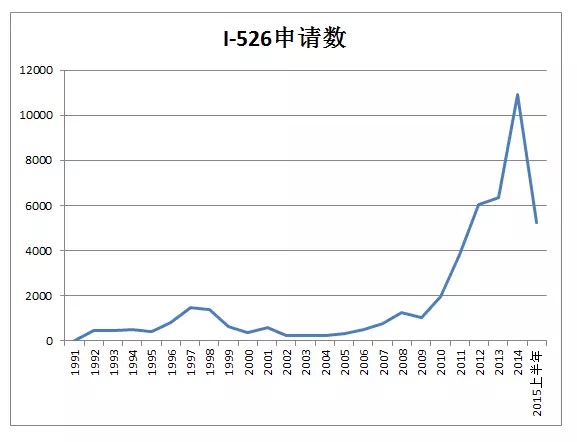i526