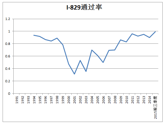  I-829通过率
