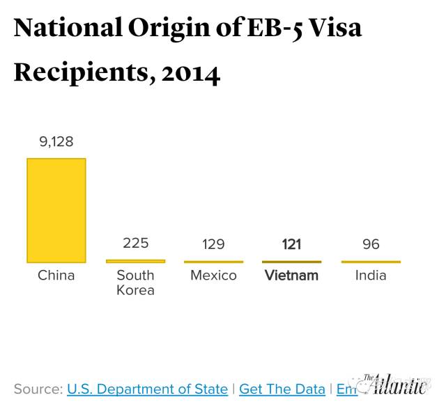 EB5项目