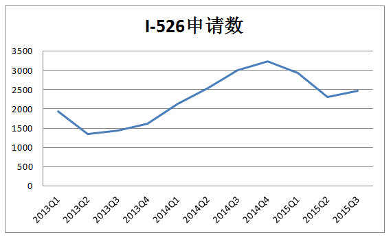 i526