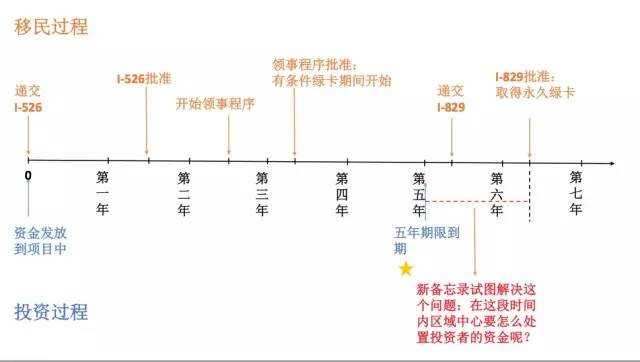 投资流程